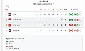 Piala Dunia Asia Klasemen